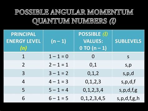 spdf|Quantum Numbers .